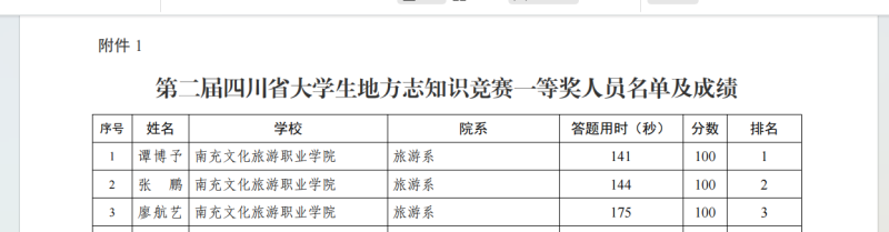 我校学子在第二届四川省大学生地方志知识竞赛中取得佳绩
