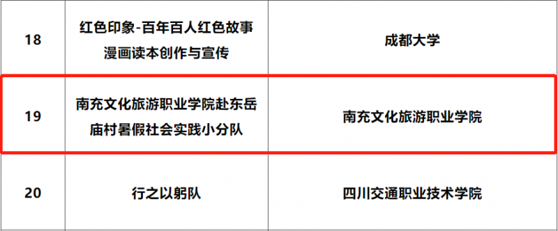 我校获评2022年四川省大中专学生志愿者暑期“三下乡”社会实践活动——优秀团队与优秀品牌项目称号