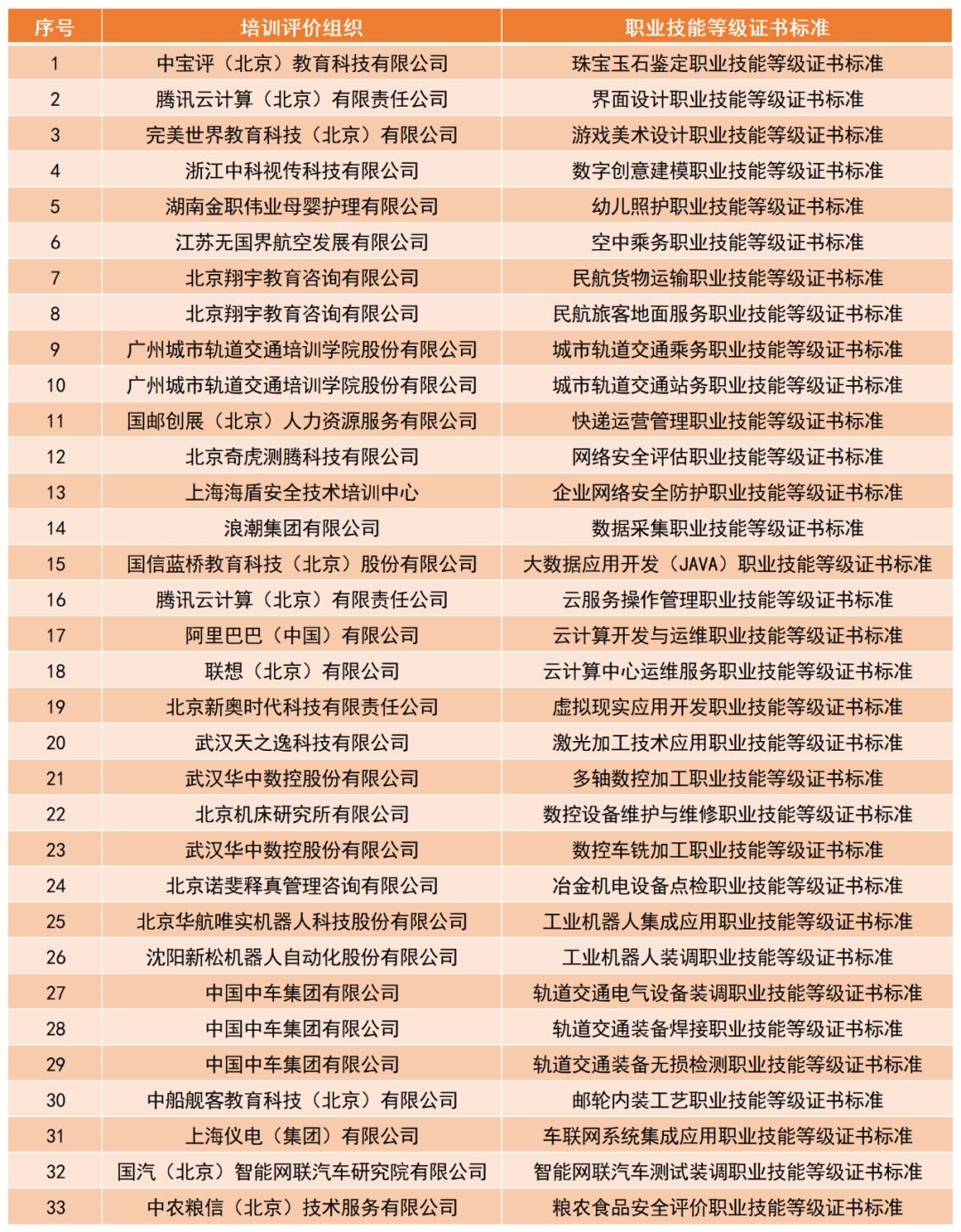 教育部公布1+X试点第三批职业技能证书标准（试行版）