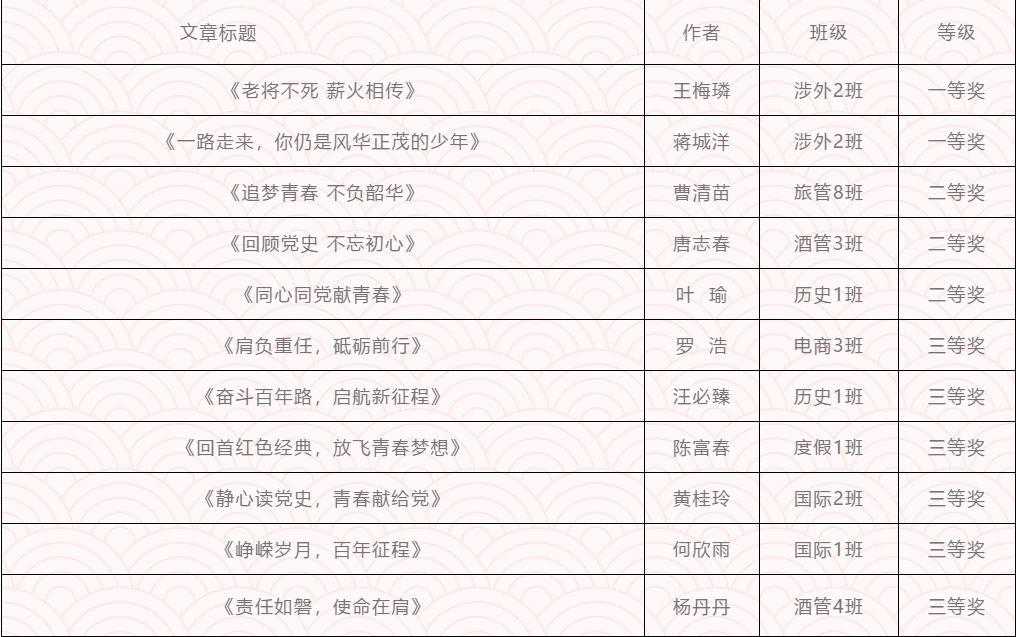 转发：我院组织开展“静心读党史、青春献给党”主题征文比赛 我系学生成绩优异