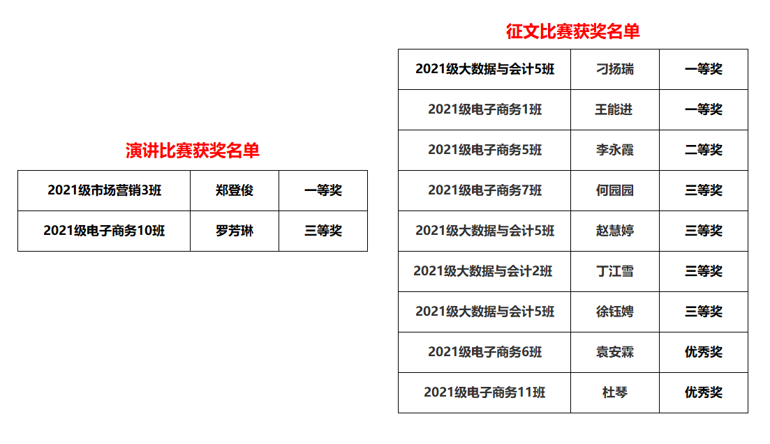 我系大一学子包揽“强国有我 奋斗青春”主题演讲和征文比赛一等奖