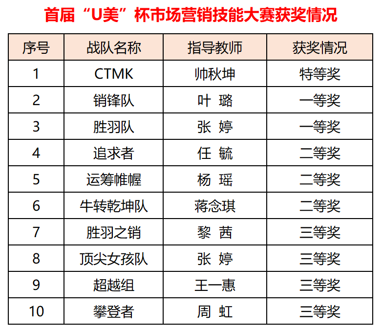 我系首届“U美”杯市场营销技能大赛决赛圆满落幕